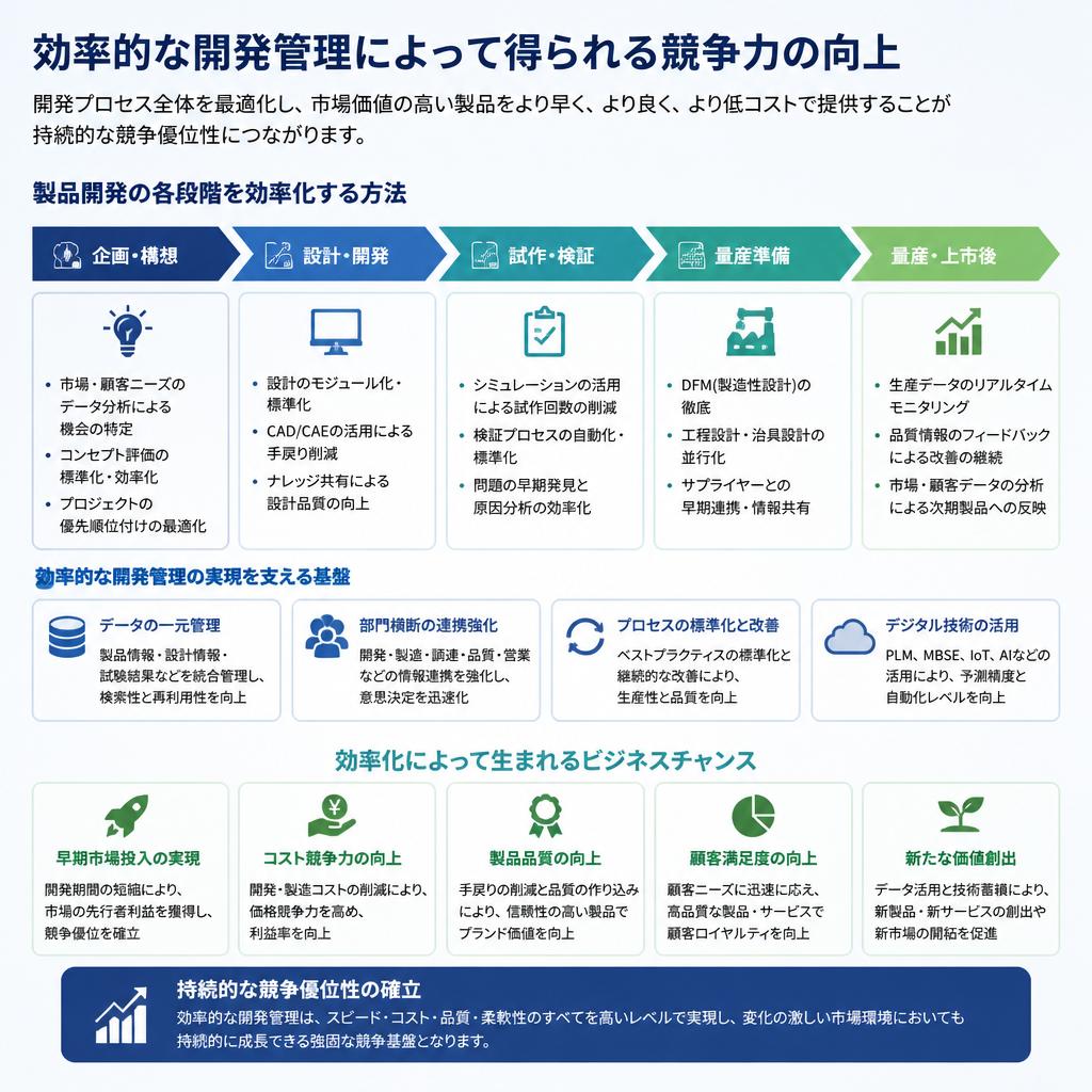効率化による競争力の向上