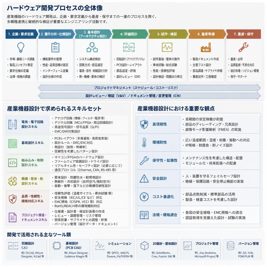 2. ハードウェア開発の現場