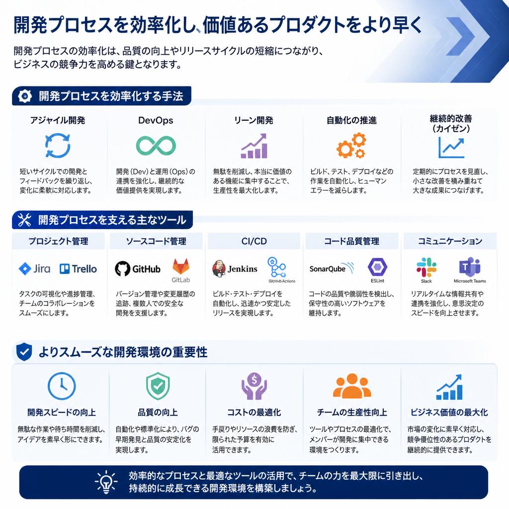 4. 効率的な開発プロセスの構築