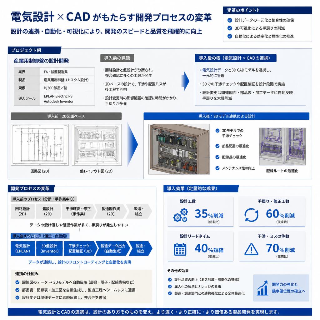 電気設計とCADの融合による成果