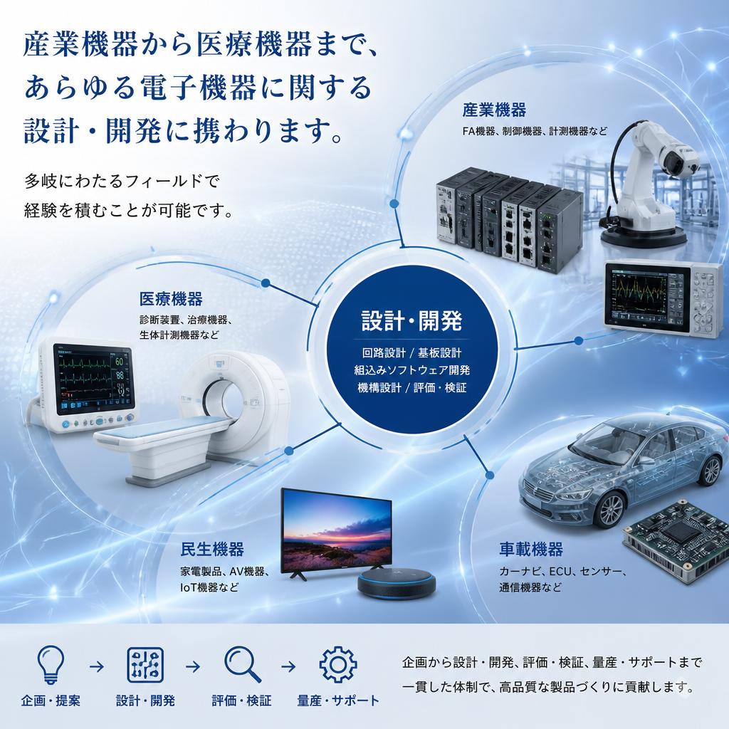 幅広い製品開発の機会