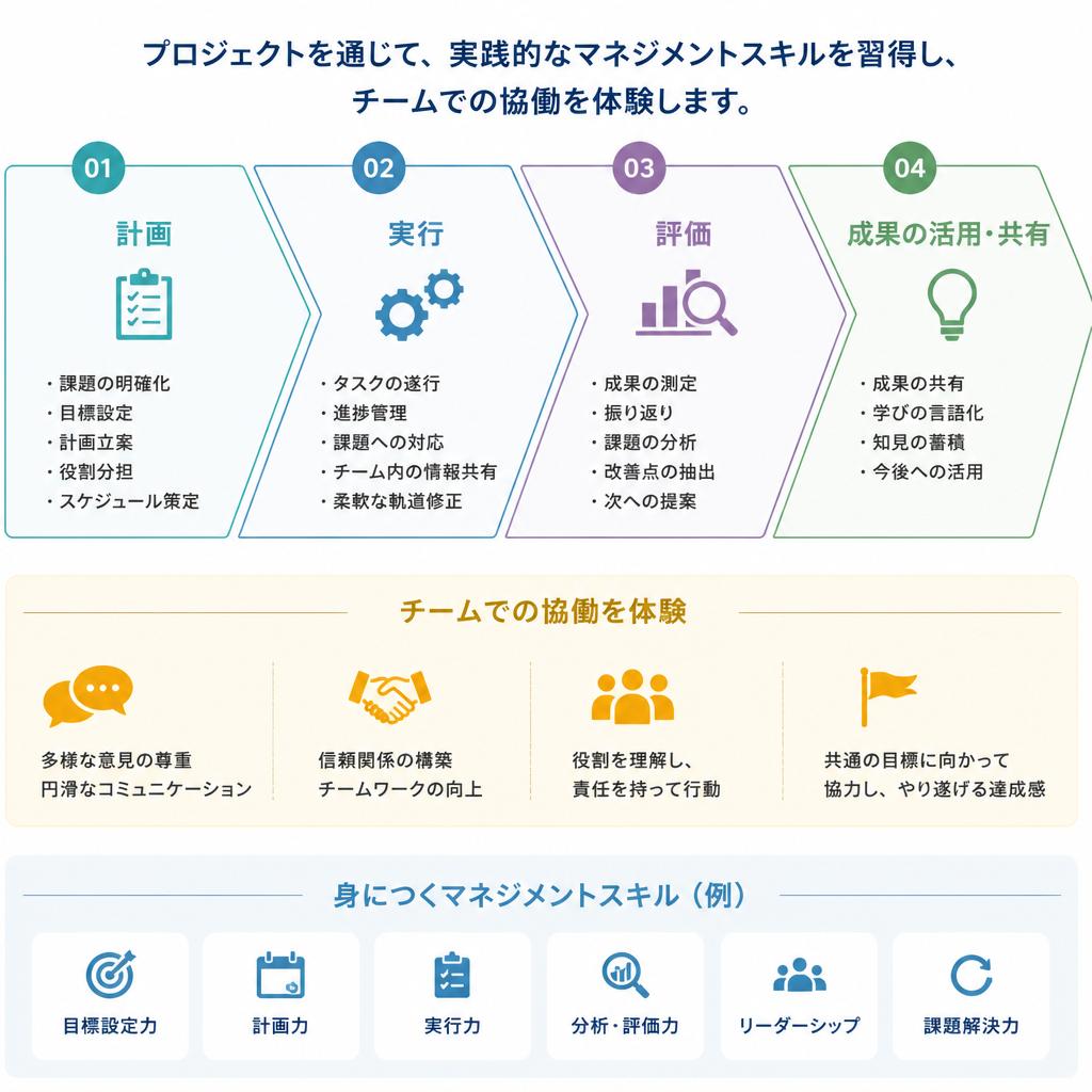 プロジェクトマネジメントの実践